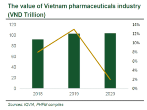 Vietnam’s pharmaceuticals market overview 2021 - 2022