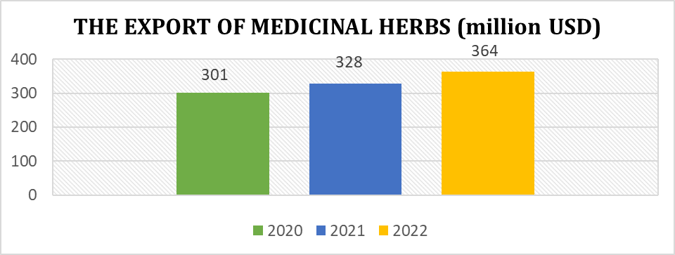 THE IMPORT AND EXPORT OF MEDICINAL HERBS IN VIETNAM 2021-2022